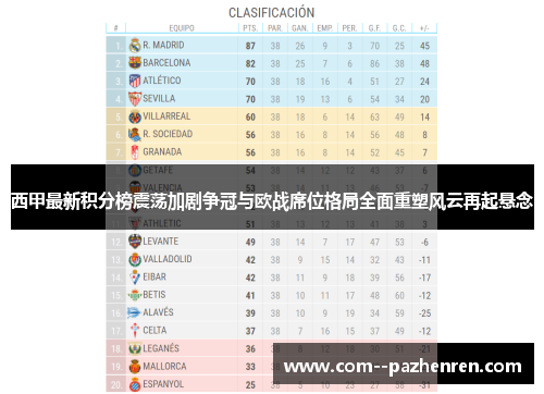 西甲最新积分榜震荡加剧争冠与欧战席位格局全面重塑风云再起悬念